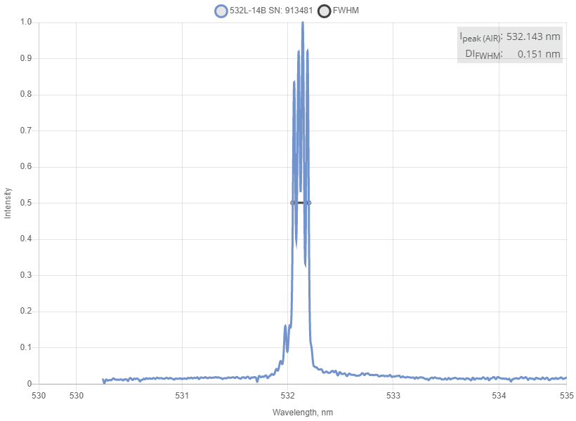 Typical spectrum of 532 nm Laser (DPSS; SM Fiber) Spectrum of 532 nm Laser (DPSS; SM Fiber)